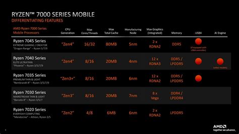 Ryzen 7000 mobiles : 4 / 3 architectures CPU / GPU, et 4 finesses de ...