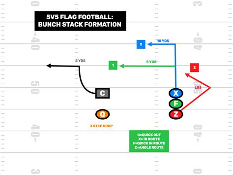 5v5 Flag Football Plays - Formations - FirstDown PlayBook