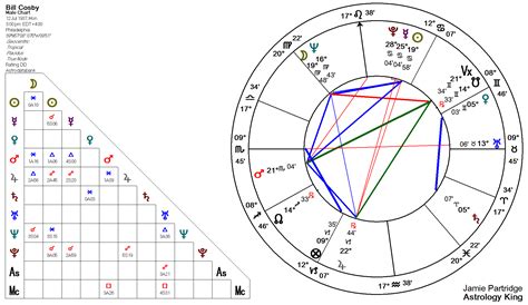 Bill Cosby Astrology – Prison Sentence Horoscope – Astrology King