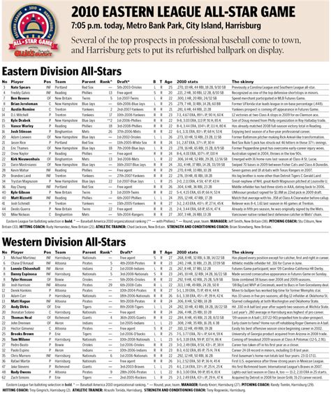 Eastern League All-Star Game: The rosters - pennlive.com