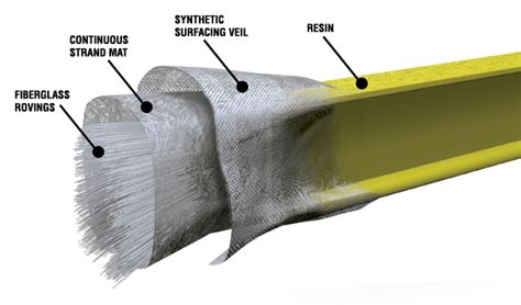 Why Choose Fiberglass? - Strongwell