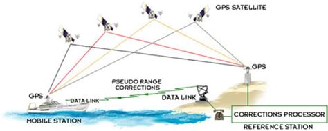 What is the?: What is the accuracy of dgps?