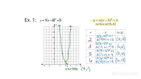 How to Graph a Parabola in Vertex Form | Drama | Study.com