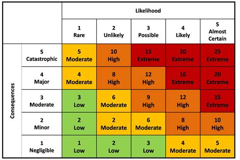 Iosh Risk Matrix