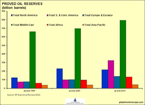 Proved Oil Reserves: Africa – Profundity