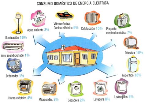 La Clase de Tercero/Cuarto del Picasso: La Electricidad en Casa y el ...