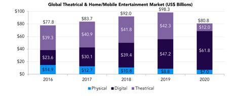 Global Box Office Down 72%, Digital Leads Home Entertainment in 2020 ...