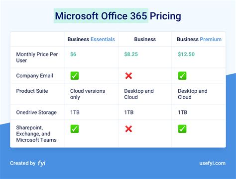 Simplifying the Confusion of the Office 365 Pricing Plans