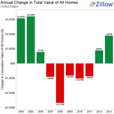 Total Home Values Up in the US - Real Estate News