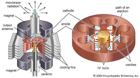 Related image | Electrons, Microwave oven, Energy machine