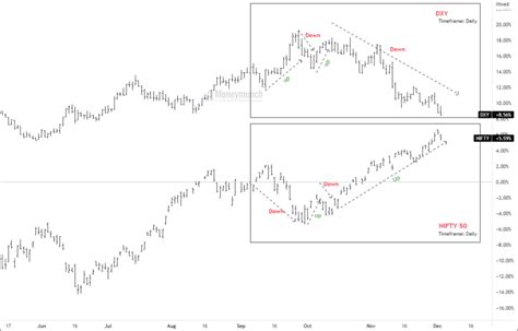 NIFTY Weekly Overview – 05 December 2022 - Moneymunch