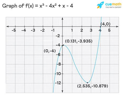 Cubic Function - Graphing | Cubic Graph | Cube Function