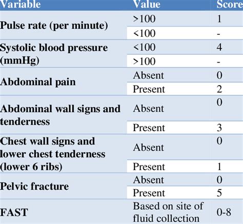 Blunt abdominal trauma scoring system. | Download Scientific Diagram