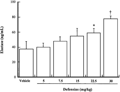 Effect of defensins on elastase activity. Elastase was assayed from BAL ...