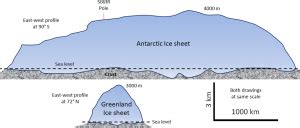 14.2_Steve Earle_antarctic-greenland-2-300×128 – An Introduction to Geology
