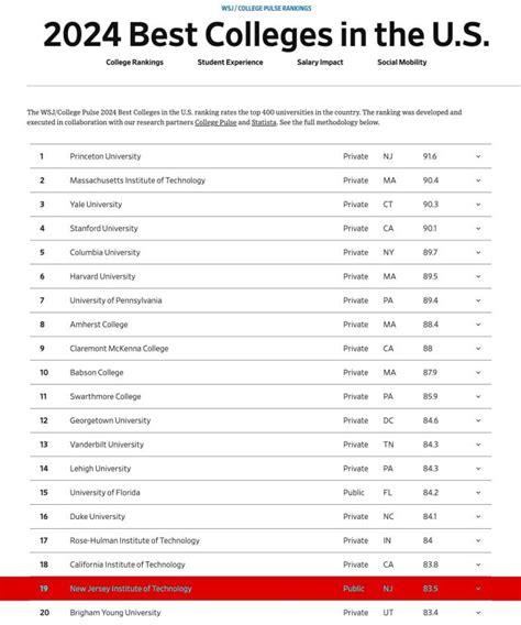 Wall Street Journal/College Pulse Ranks NJIT No. 2 Public University in the US - New Jersey ...