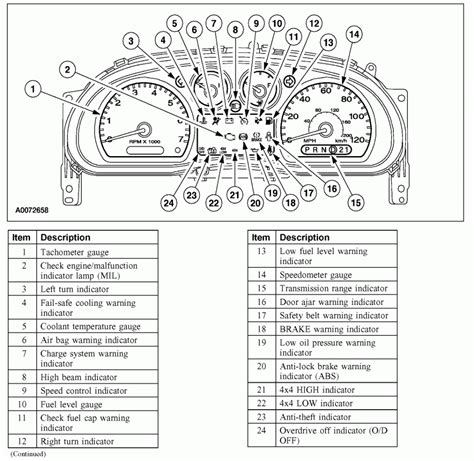 What do the Dashboard Symbols on a Ford Fusion Mean? – Burns Ford of ...