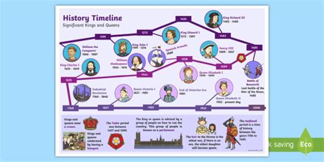 Kings and Queens Timeline Poster - History Resource