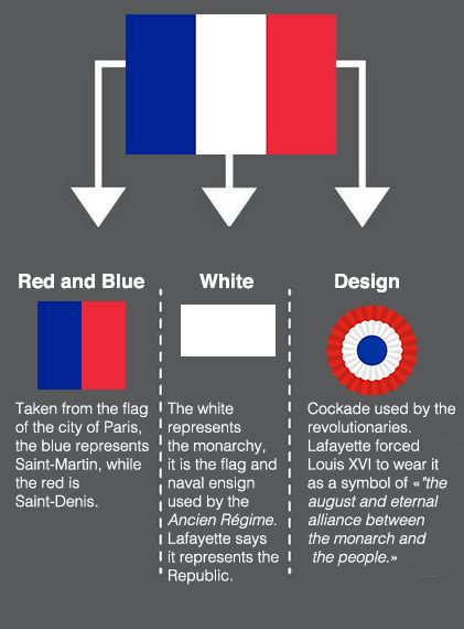 While we're at it : meaning of the French Flag. : vexillology