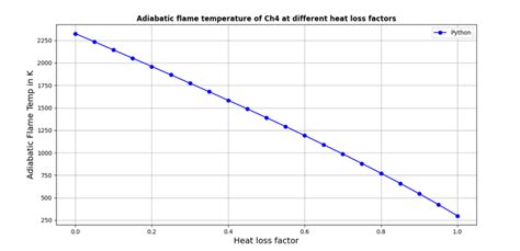 CALCULATION OF ADIABATIC FLAME TEMPERATURE FOR DIFFERENT HYDRO CARBONS IN CONSTANT PRESSURE AND ...