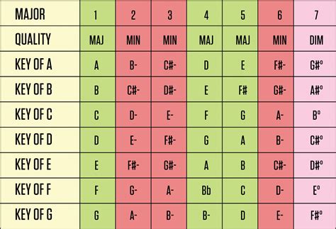 What do lines under numbers mean nashville number system chart - secvol