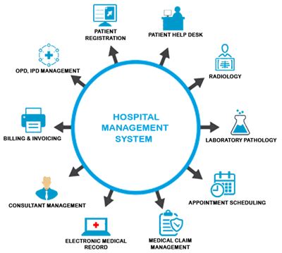 The Ultimate Guide to Hospital Management System