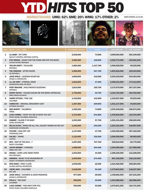 THE TOP 50 ALBUMS OF 2020 : HITS Daily Double