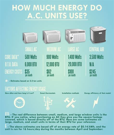 An infographic showing how much Energy Air Conditioner (AC) units use | Central air conditioners ...