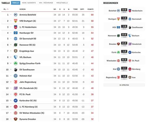 Final table of 2. Bundesliga for 2019/20 – The giant(s) collapse : r/soccer