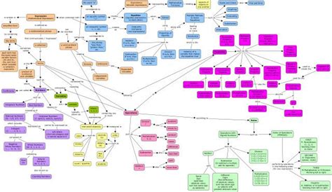 Foundations for Algebra Concept Map | Learning math, Algebra, Maths algebra