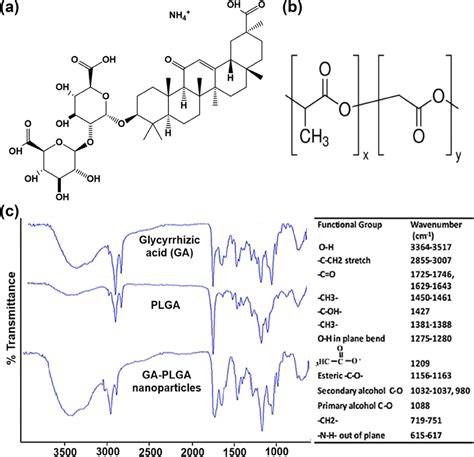 a Chemical structure of glycyrrhizic acid (monoammonium salt) b... | Download Scientific Diagram