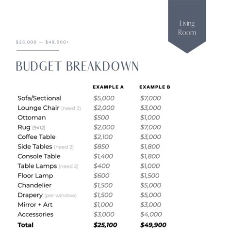 DeMystifying Interior Design Budgets