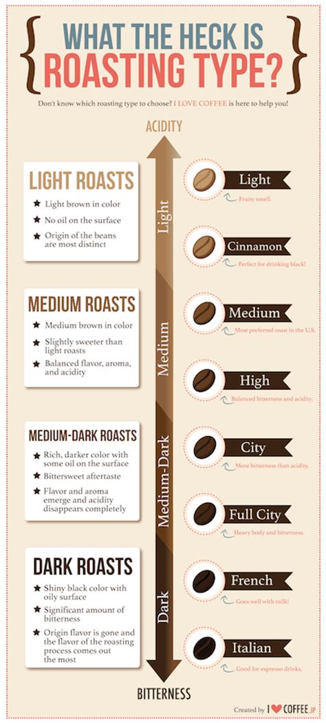 Coffee Roasts Guide