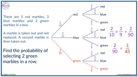 A Complete Guide to Probability Tree Diagrams – mathsathome.com