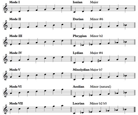 Section 7.4: The Diatonic Modes - Offtonic Theory