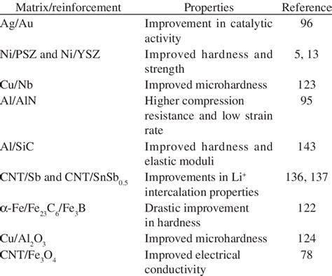 Examples of metal nanocomposites and their properties. | Download ...