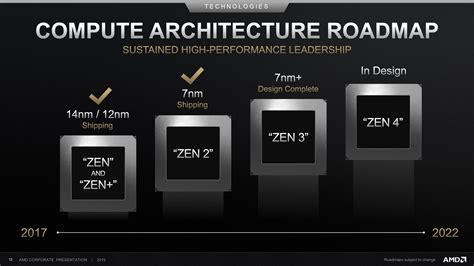 AMD 7nm+ Zen 3 Ryzen & RDNA 2 Radeon RX GPU Confirmed For 2020