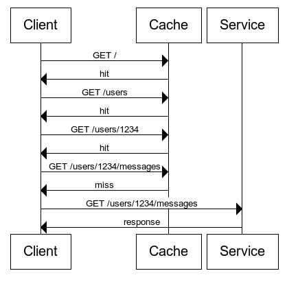 Rest api sequence diagram - glopstudent