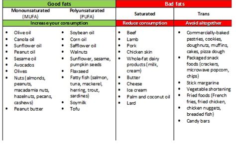 Six Weeks to a Healthy Diet Week 4 Choosing Fats