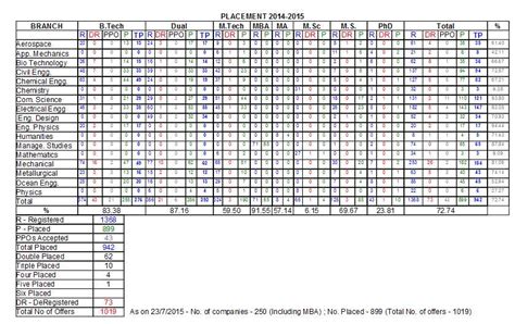 IIT Madras Aeronautical Engineering Placements - 2023 2024 EduVark