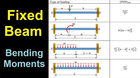 Shear Force And Bending Moment Diagram Of Fixed Beam - Infoupdate.org