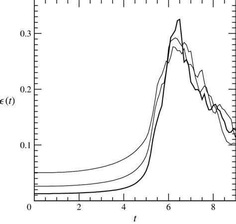 The energy dissipation rate (t) versus t for numerical integrations... | Download Scientific Diagram