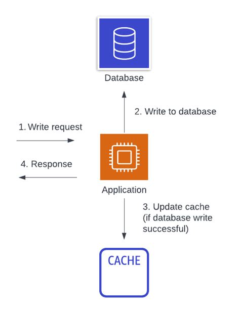 6 common caching design patterns to execute your caching strategy