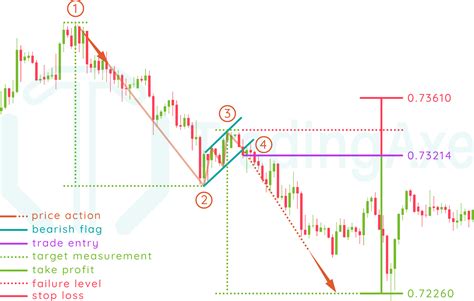 Bearish Reversal Chart Patterns