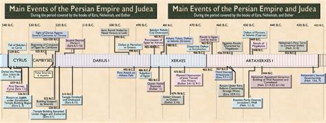 Bible Chronology Timeline - Ancient World From 586 To 400 B.C.