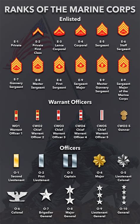 Marine Corps Ranks | Enlisted and Officer Ranks