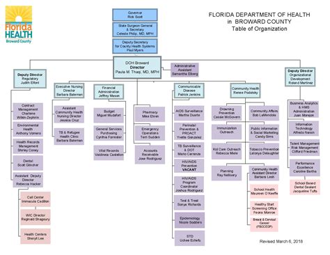 DOH-Broward Organizational Chart | Florida Department of Health in Broward