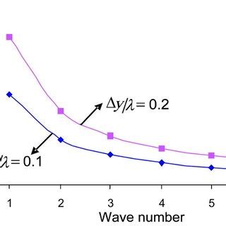 Variations of phase velocity with wave number. | Download Scientific Diagram