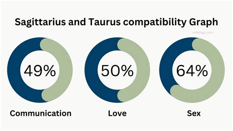 Sagittarius and Taurus Compatibility in love, relationship, friendship and marriage » Indielogy