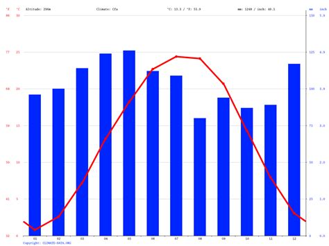 Lexington climate: Average Temperature, weather by month, Lexington ...